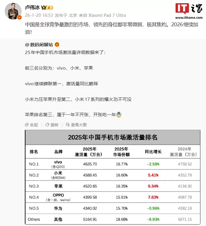 小米卢伟冰回应 2025 年手机市场激活量数据：中国是全球竞争最激烈的市场，领先的地位都非常微弱