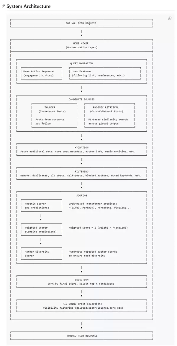 马斯克正式开源X平台推荐算法 筛选、打分、排序全靠AI