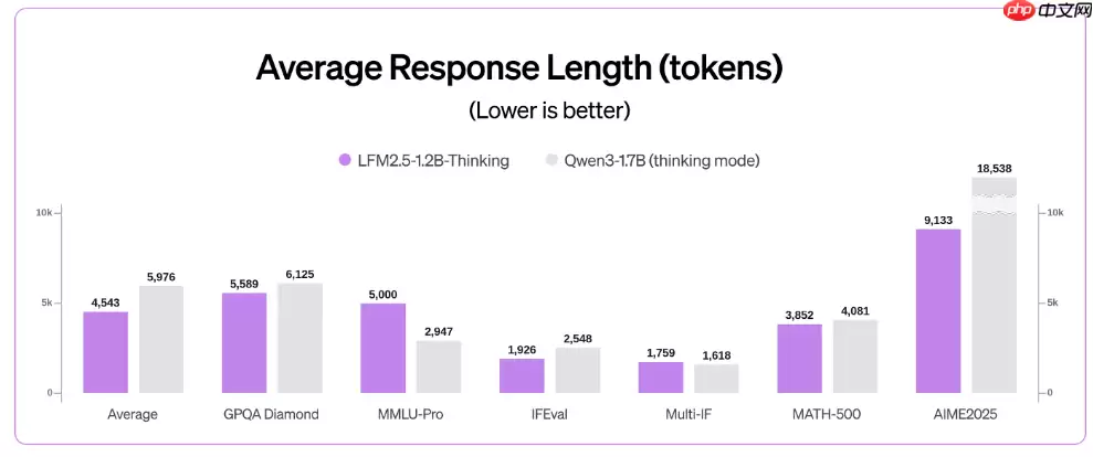 LFM2.5-1.2B-Thinking 发布：仅占用手机 900 MB 内存