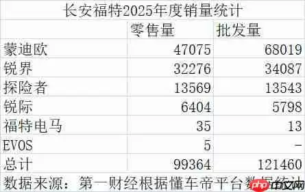 长安福特2025年零售销量不足10万台 同比去年腰斩