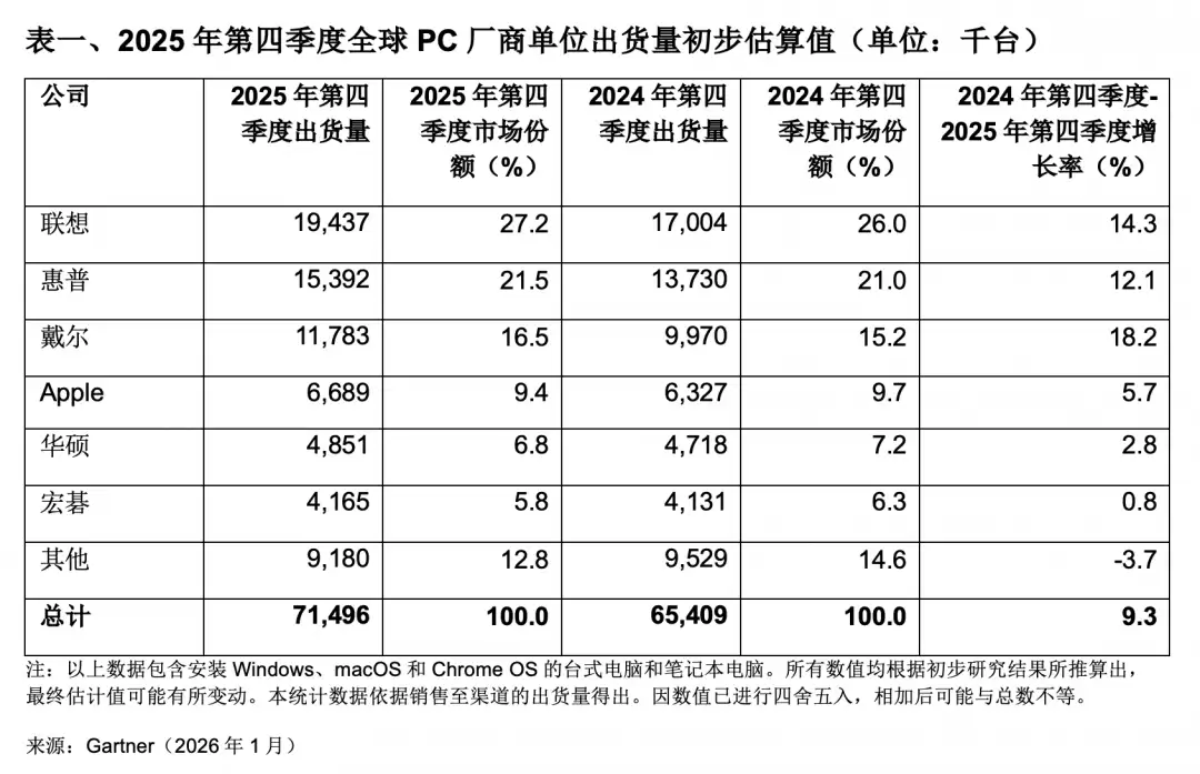 2025年Q4全球PC出货增9.3% AI PC推动市场复苏但需求增速回落