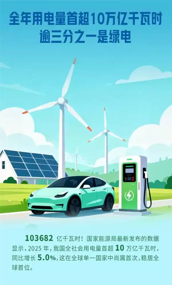 我国用电量首破10万亿千瓦时 绿色电力占比超三分之一