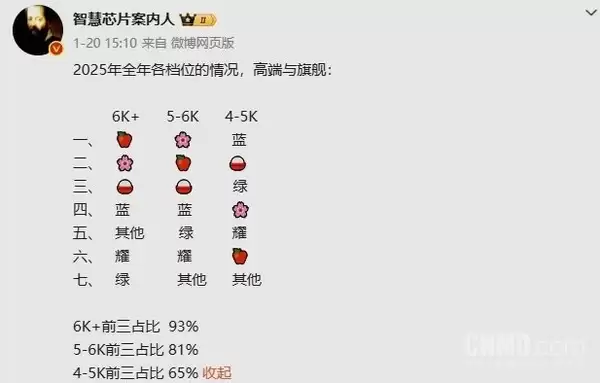 2025年国内高端手机市场排名：5-6000档华为超苹果 小米进前三