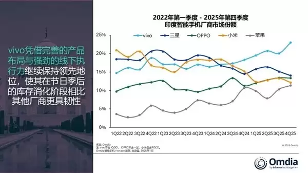 2025年Q4印度智能手机出货量下挫7%,vivo逆势领跑市场