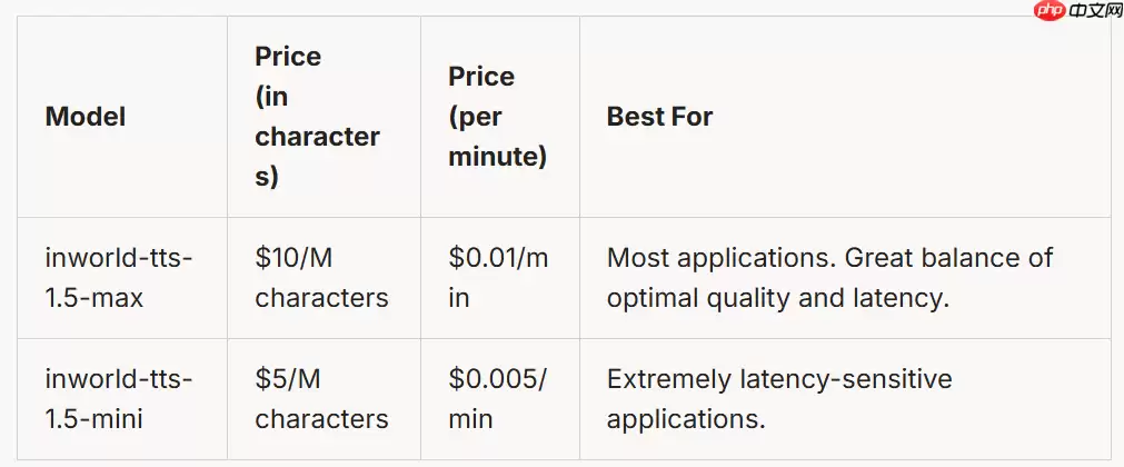 Inworld 推出 TTS-1.5：低延迟，成本相比同类便宜 25 倍