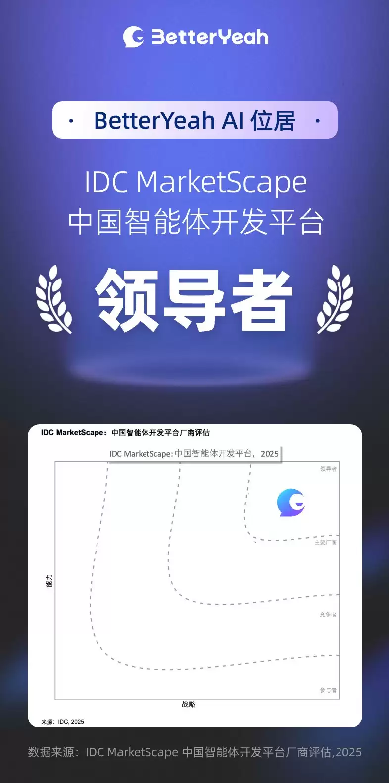 IDC报告：BetterYeah AI位居 2025中国智能体平台领导者类别