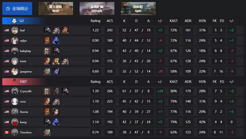 FURIA横扫SEN引爆美洲启点赛!G2惊险淘汰100T,巅峰对决FURIA vs G2即将上演 FURIA横扫SEN引爆美洲启点赛!G2惊险淘汰100T,巅峰对决FURIA vs G2即将上演