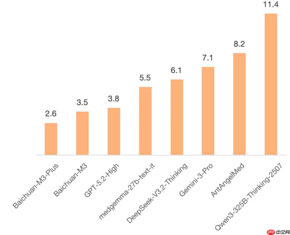 首创“证据锚定”技术，百川智能发布 M3 Plus