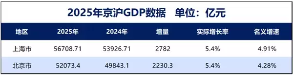 中国第二个5万亿城市诞生了：雷军曾喊话没有北京这片沃土 就没有小米