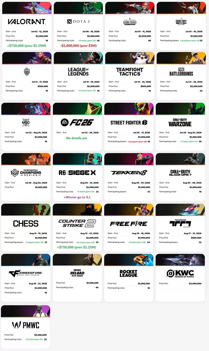 2026电竞世界杯CS2爆炸升级!200万奖金+32强阵容直逼Major,全球战队抢位开战! 2026电竞世界杯CS2爆炸升级!200万奖金+32强阵容直逼Major,全球战队抢位开战!