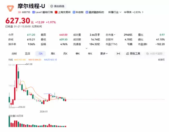 摩尔线程序份业绩预告:营收暴增230%,亏损收窄,GPU量产突破