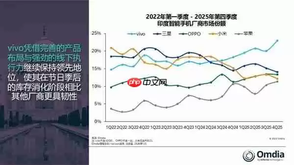 vivo手机称霸印度市场！独占23%份额：断层领先所有厂商