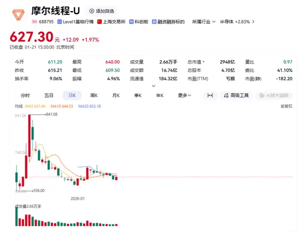 摩尔线程首份业绩预告：营收增逾230%亏损收窄