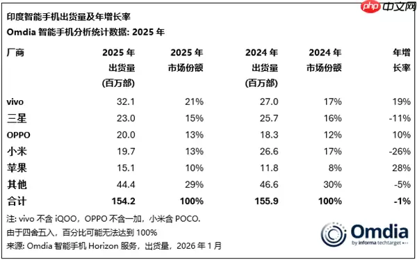 vivo手机称霸印度市场！独占23%份额：断层领先所有厂商