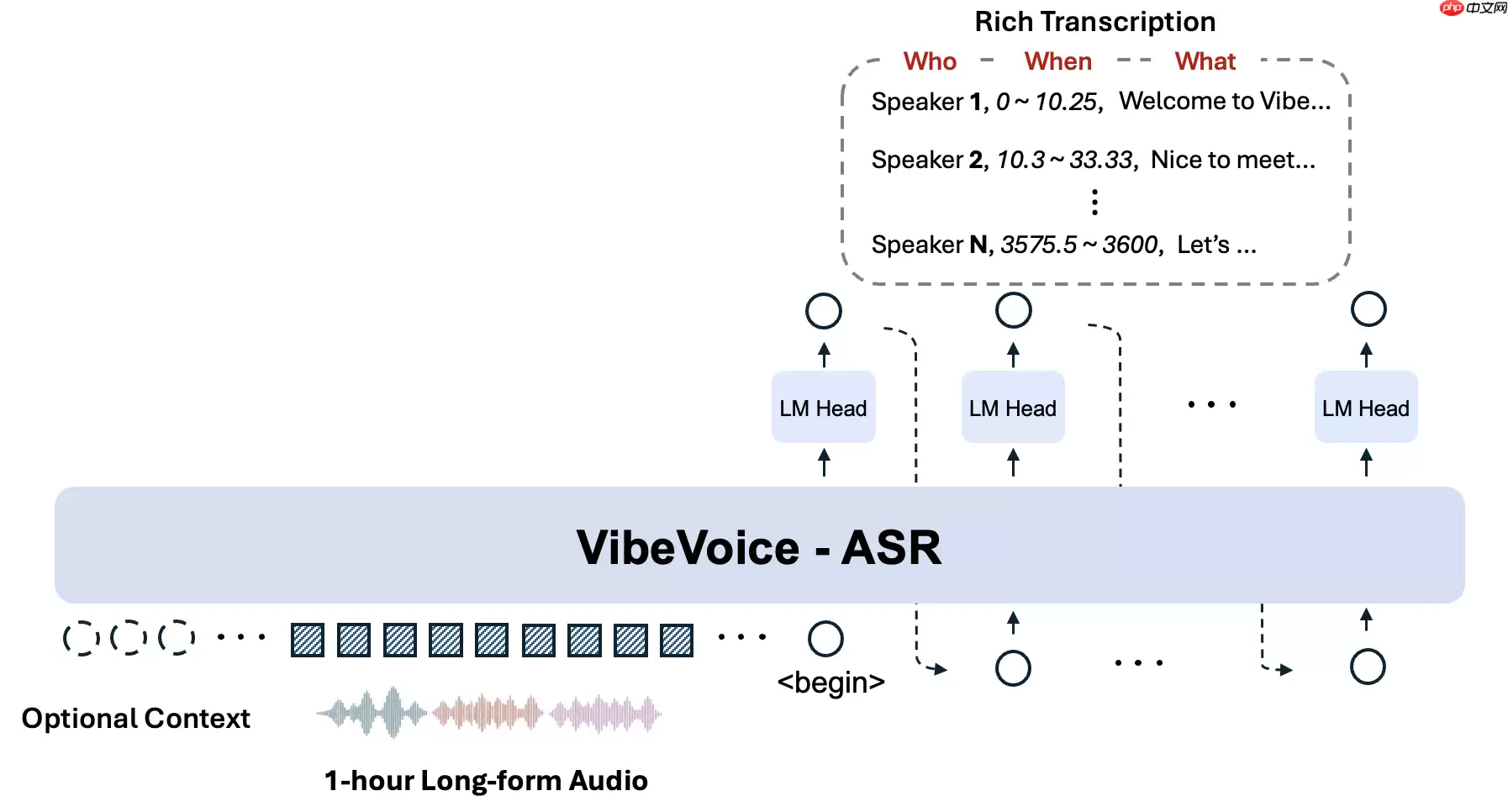 微软开源统一语音识别模型 VibeVoice-ASR,专为长音频设计