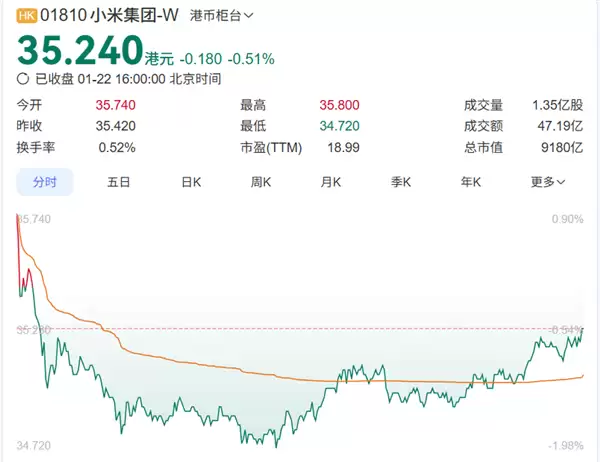 小米集团宣布最高25亿港元的自动股份回购计划：对自身业务前景充满信心