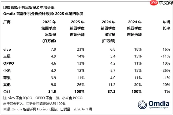 vivo手机称霸印度市场！独占23%份额：断层领先所有厂商