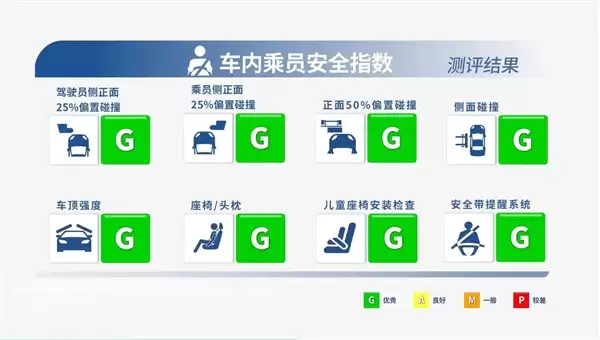 中国SUV安全性能登顶!腾势N9中保研碰撞测试获大满贯