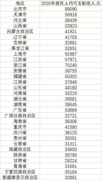 你跑赢平均值没！31省去年人均可支配收入公布：上海北京浙江前三