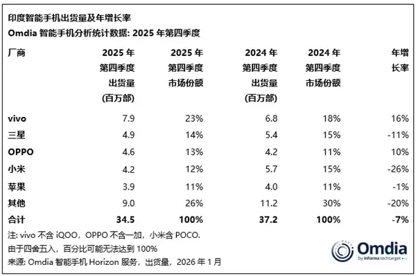 vivo手机称霸印度市场！独占23%份额：断层领先所有厂商