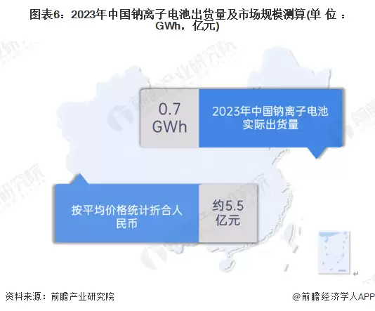 图6:2023年中国钠离子电池出货量及市场规模测算(单位:GWh,亿元)