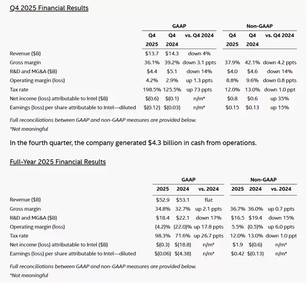 只差那么一点点!Intel 2025年就赚钱了