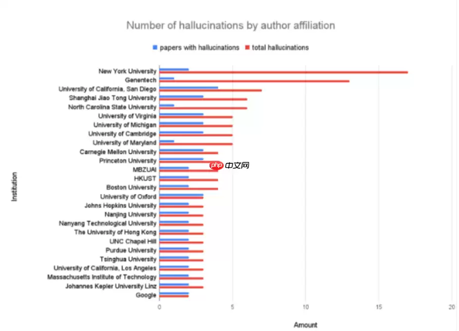 NeurIPS 顶级 AI 大会陷“虚假引用”丑闻：超 100 处文献凭空捏造
