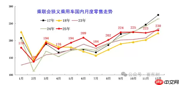 全国乘用车库存2025年末达365万辆 库存天数增至66天