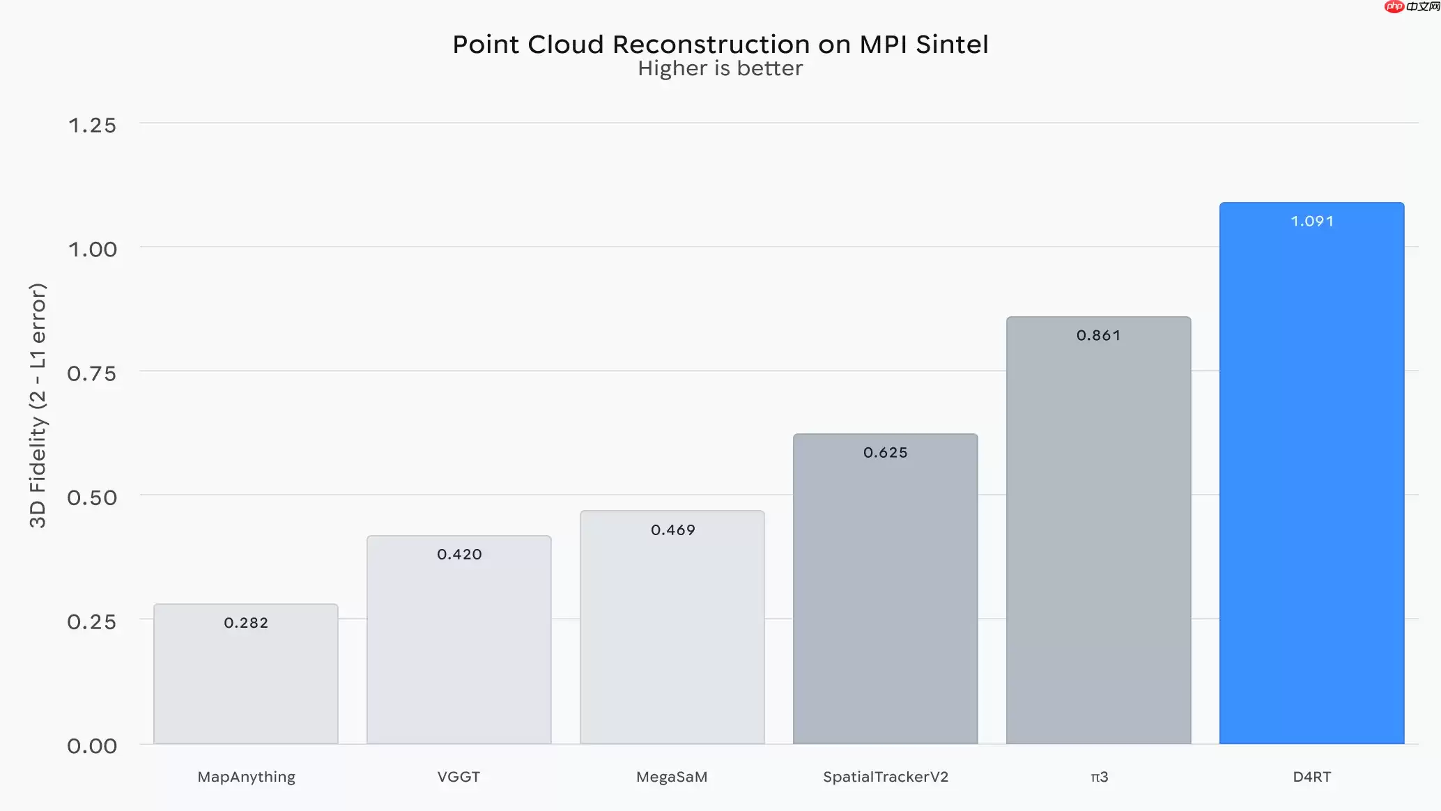 谷歌 DeepMind 发布 D4RT 模型,让 AI 能“理解四维世界”