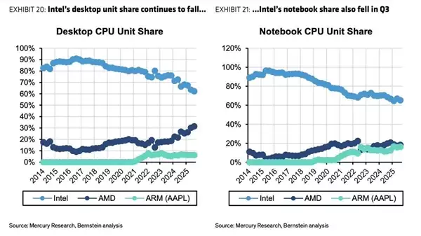 苹果仅用5年就追上AMD！M系列芯片市占率已逼近20%