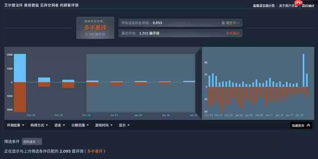 《艾尔登法环:黑夜君临》DLC Steam仍多半差评