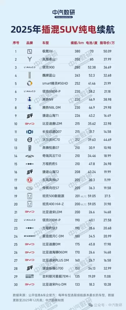 2025年插混车型纯电续航排行榜出炉:极氪9X夺冠