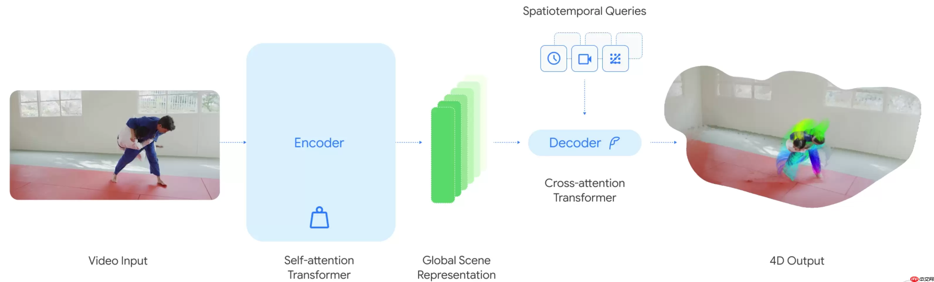 谷歌 DeepMind 发布 D4RT 模型,让 AI 能“理解四维世界”