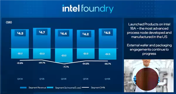只差那么一点点！Intel 2025年就赚钱了