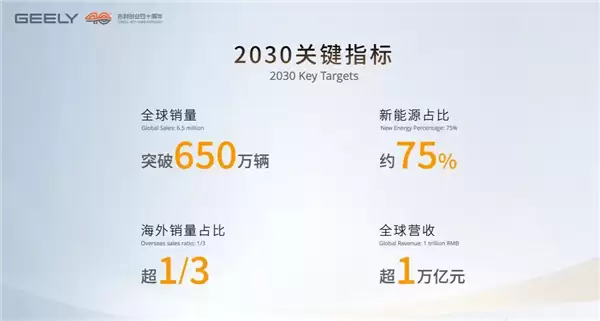 吉利控股放大招:2030年跻身全球前五 营收超1万亿元