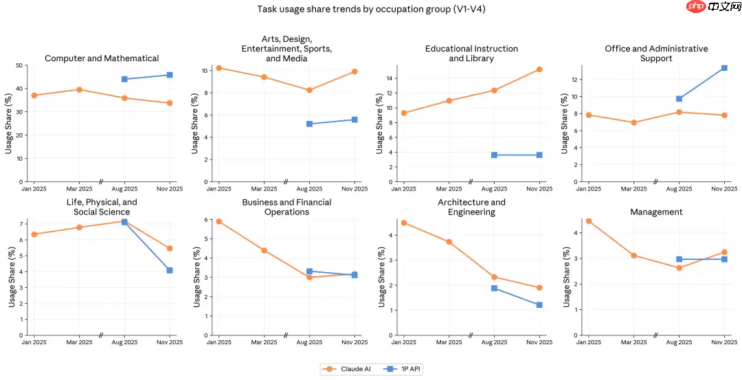 Anthropic 发布 2026 年 1 月经济指数报告