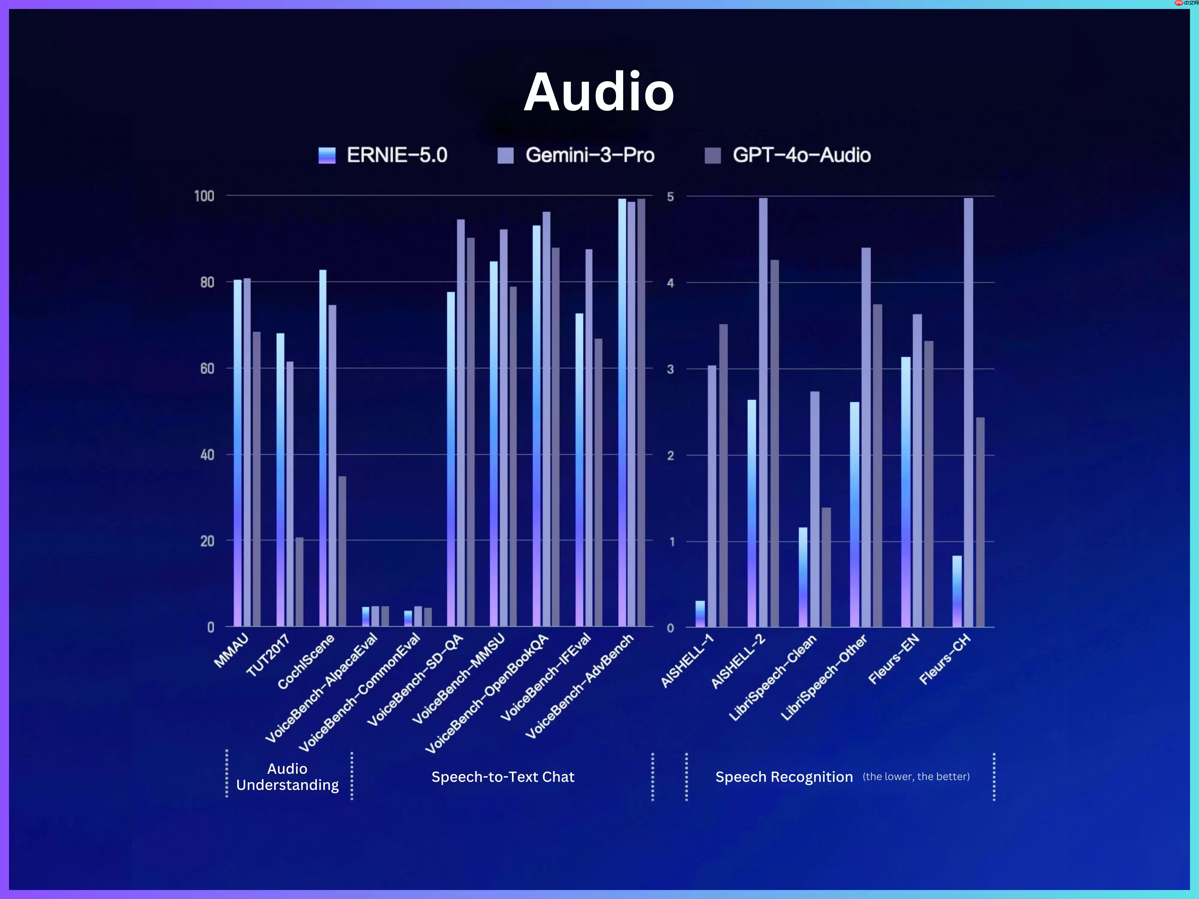 百度发布文心大模型 5.0 正式版