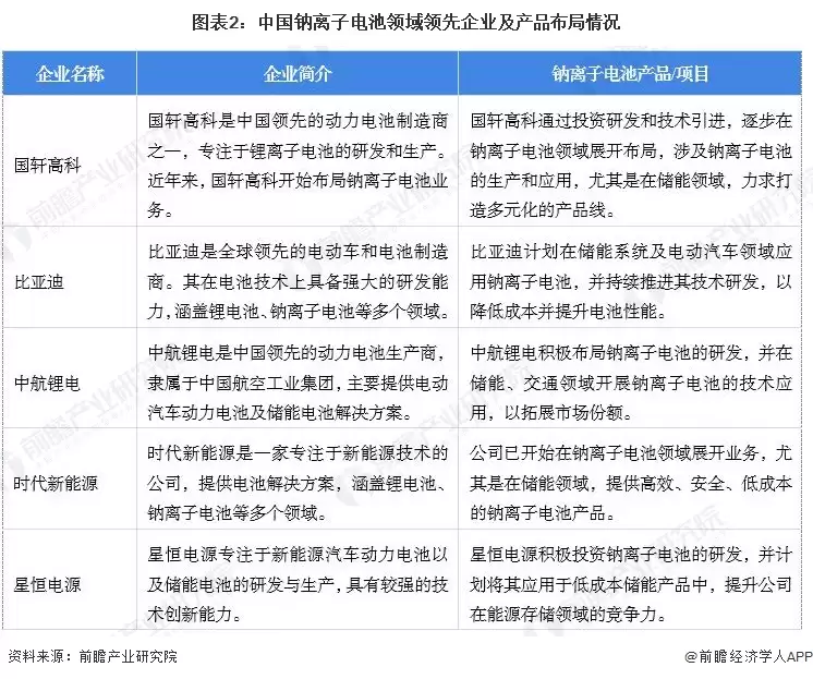 图2:中国钠离子电池领域领先企业及产品布局情况