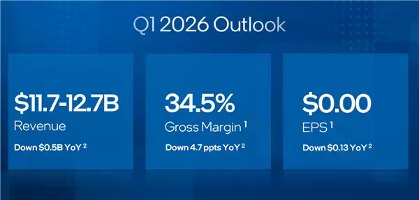 只差那么一点点!Intel 2025年就赚钱了