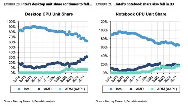 苹果自研芯片五年跃居笔记本市场第二,逼近AMD份额