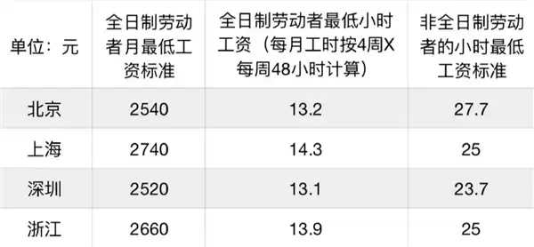 你小时工资能超25元吗!中国人工作时间长结束9年连涨 周平均工时超48小时