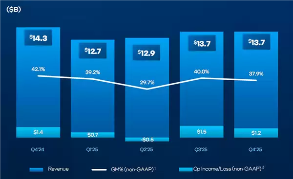 只差那么一点点！Intel 2025年就赚钱了