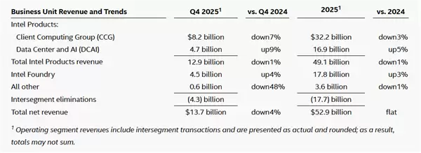 只差那么一点点!Intel 2025年就赚钱了