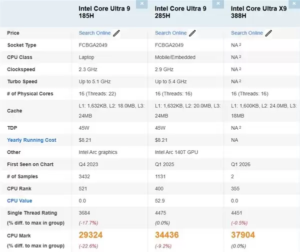 Intel旗舰芯:酷睿Ultra X9 388H首次现身PassMark!多线程提升10%