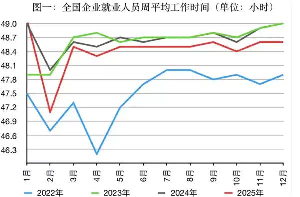 你小时工资能超25元吗!中国人工作时间长结束9年连涨 周平均工时超48小时