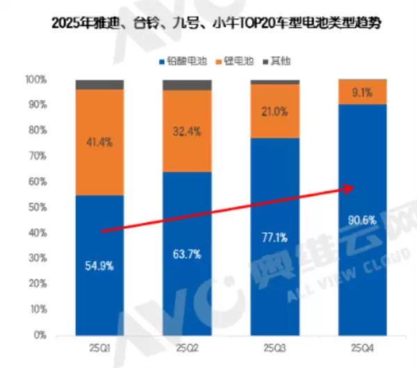 铅酸电池强势回归：新国标下市场份额超九成