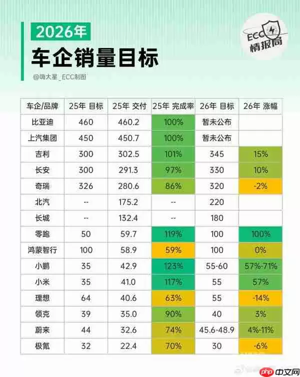 2026车企销量目标汇总:零跑、小米、小鹏涨幅超50%