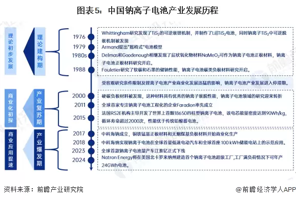 图5:中国钠离子电池产业发展历程