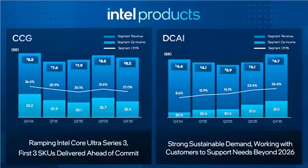 只差那么一点点！Intel 2025年就赚钱了