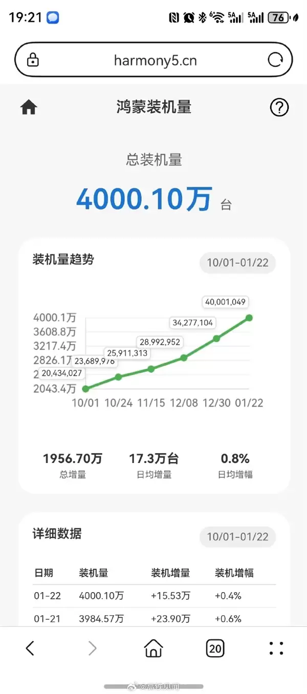 历史时刻！纯血鸿蒙装机数突破4000万台：网友直呼华为改变中国缺芯少魂局面